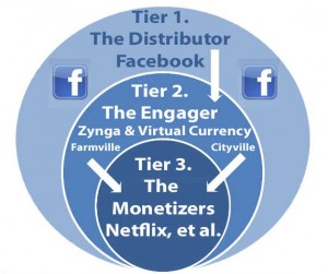 The 3 Tiers of social Media Partnerships